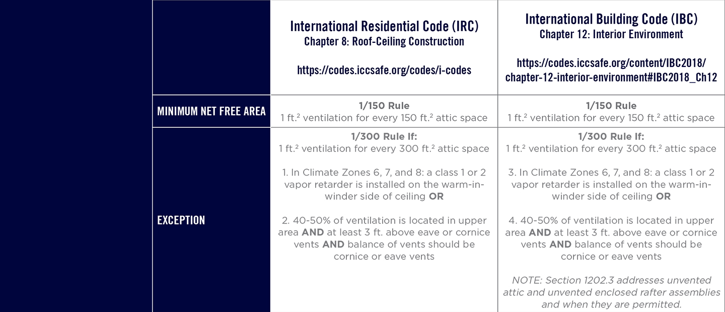 Proper Ventilation Calculation for Product Selection